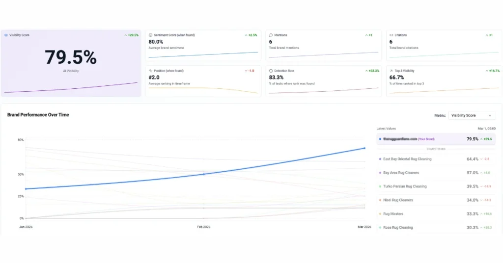 Ai Overview Growth