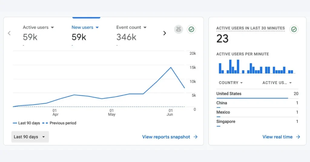 Organic Traffic in Google Analytics